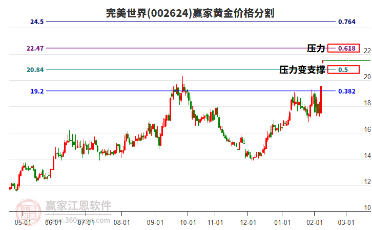 002624完美世界黃金價(jià)格分割工具
