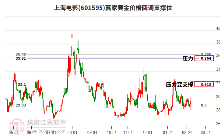 601595上海電影黃金價格回調(diào)支撐位工具