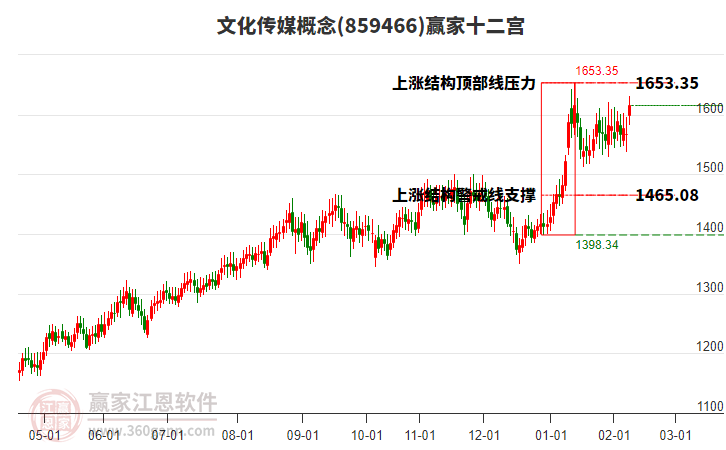 859466文化傳媒贏家十二宮工具