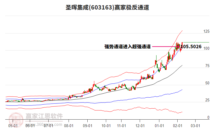 603163圣暉集成贏家極反通道工具 603163圣暉集成贏家極反通道工具