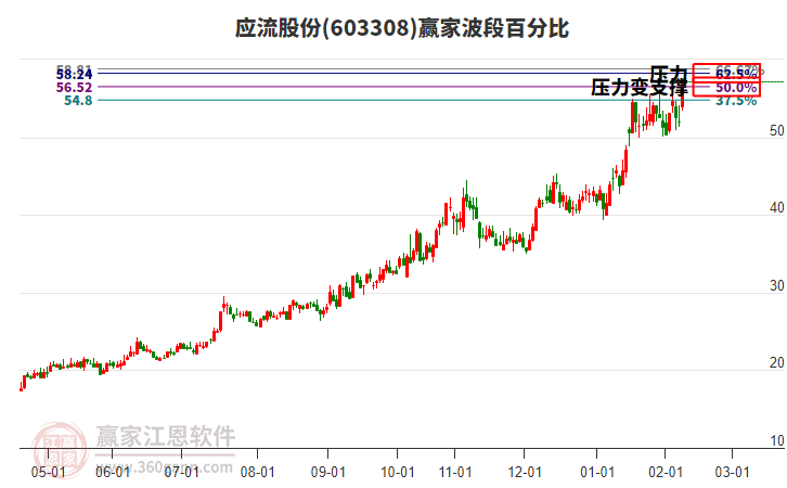 603308應流股份波段百分比工具