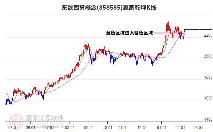 858585東數(shù)西算贏家乾坤K線工具 858585東數(shù)西算贏家乾坤K線工具