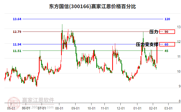 300166東方國信江恩價格百分比工具