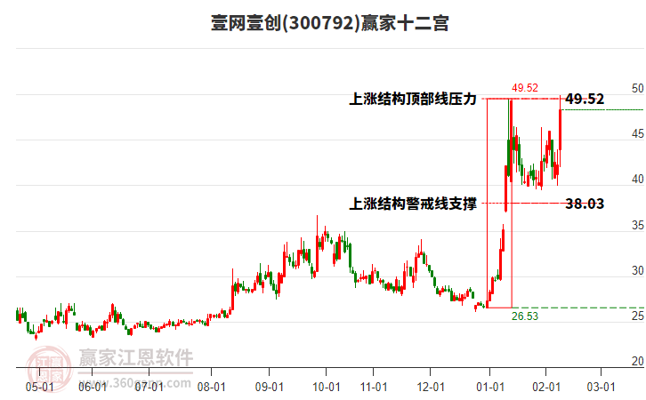 300792壹網(wǎng)壹創(chuàng)贏家十二宮工具