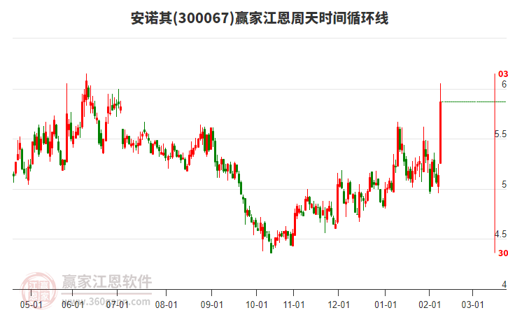 300067安諾其江恩周天時間循環(huán)線工具