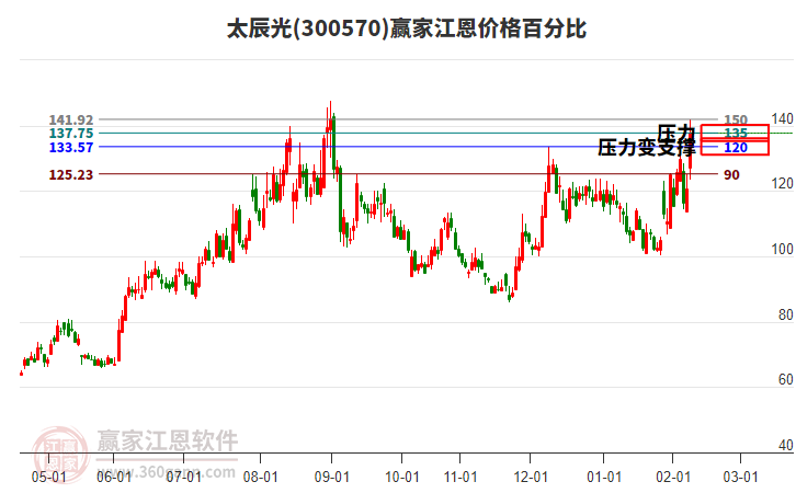 300570太辰光江恩價(jià)格百分比工具 300570太辰光江恩價(jià)格百分比工具