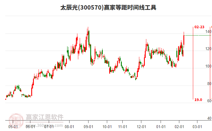 300570太辰光等距時(shí)間周期線工具 300570太辰光等距時(shí)間周期線工具