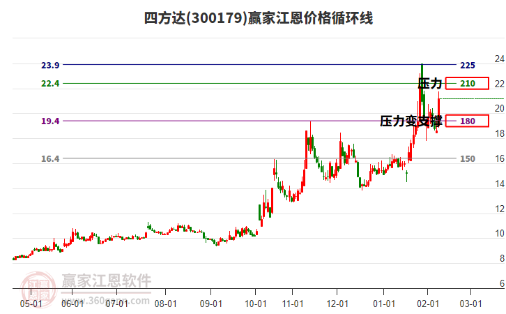 300179四方達(dá)江恩價(jià)格循環(huán)線工具