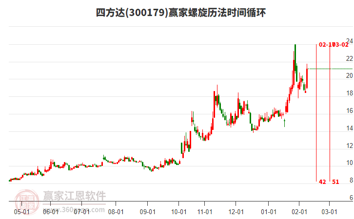 300179四方達(dá)螺旋歷法時(shí)間循環(huán)工具