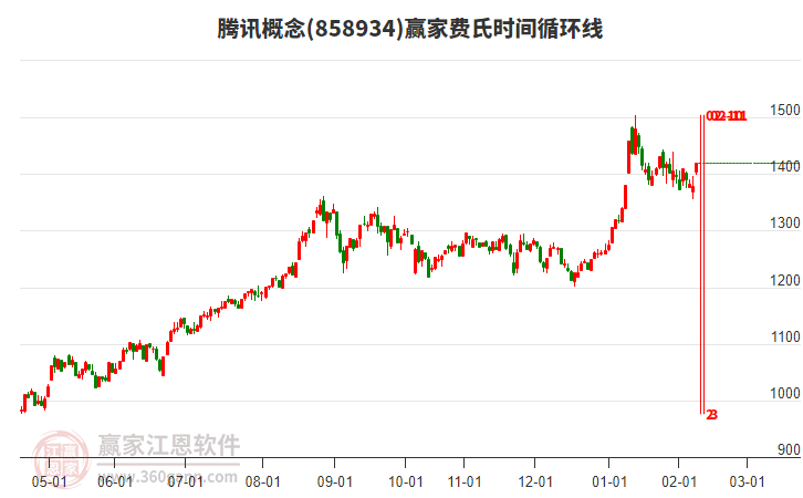 騰訊概念費(fèi)氏時(shí)間循環(huán)線(xiàn)工具 騰訊概念費(fèi)氏時(shí)間循環(huán)線(xiàn)工具