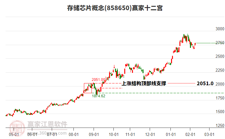 858650存儲芯片贏家十二宮工具