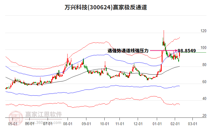 300624萬興科技贏家極反通道工具 300624萬興科技贏家極反通道工具