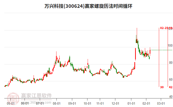 300624萬興科技螺旋歷法時間循環(huán)工具 300624萬興科技螺旋歷法時間循環(huán)工具