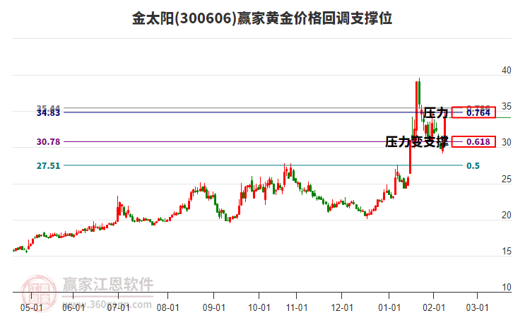 300606金太陽(yáng)黃金價(jià)格回調(diào)支撐位工具