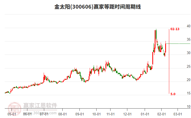300606金太陽(yáng)等距時(shí)間周期線工具