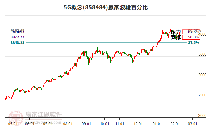 5G概念波段百分比工具 5G概念波段百分比工具