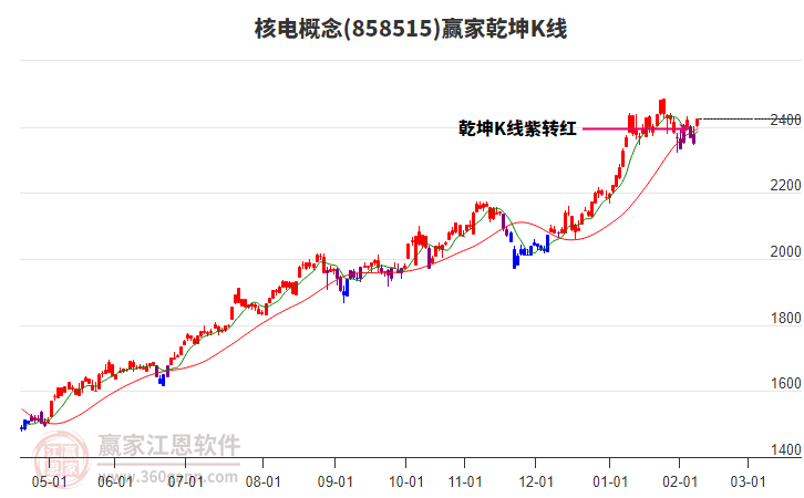 858515核電贏家乾坤K線工具 858515核電贏家乾坤K線工具