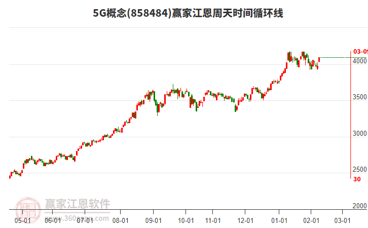 5G概念江恩周天時(shí)間循環(huán)線(xiàn)工具 5G概念江恩周天時(shí)間循環(huán)線(xiàn)工具