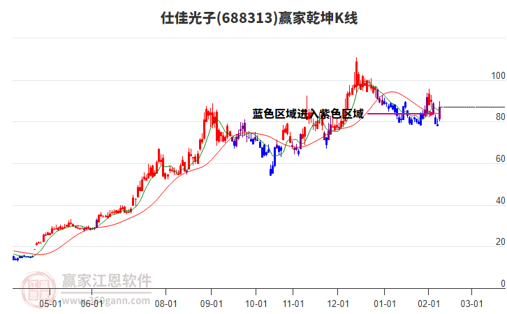 688313仕佳光子贏家乾坤K線工具