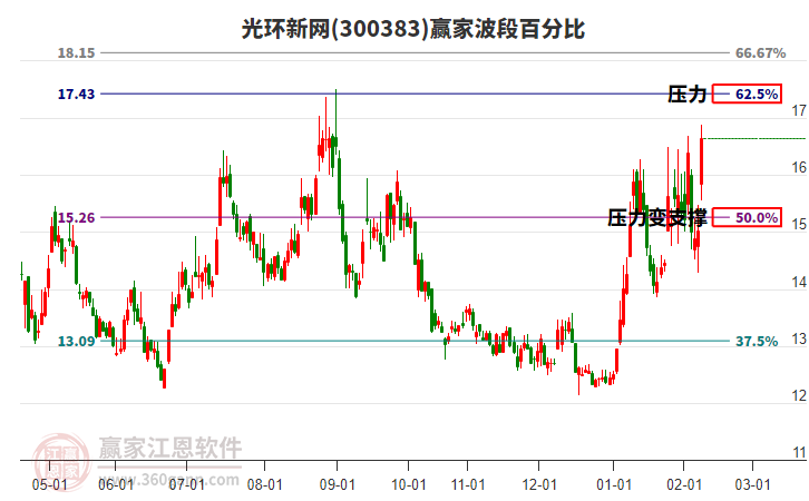 300383光環(huán)新網(wǎng)波段百分比工具 300383光環(huán)新網(wǎng)波段百分比工具