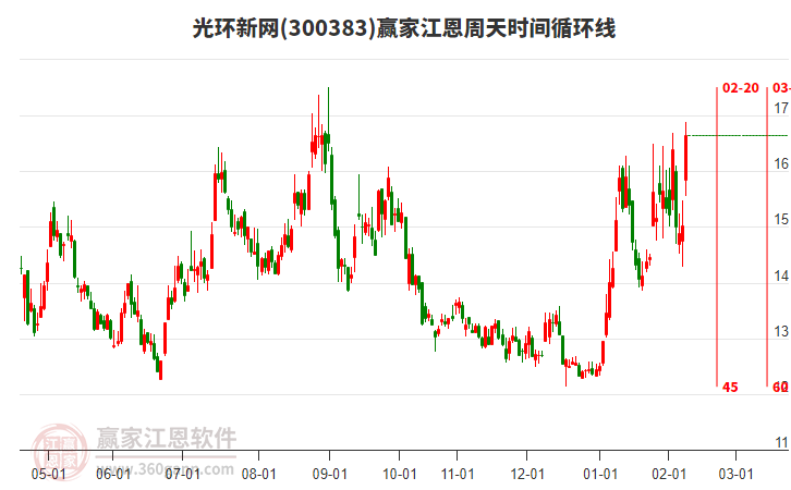 300383光環(huán)新網(wǎng)江恩周天時(shí)間循環(huán)線工具 300383光環(huán)新網(wǎng)江恩周天時(shí)間循環(huán)線工具