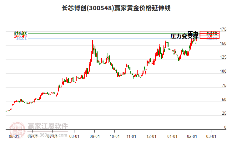 300548長芯博創(chuàng)黃金價格延伸線工具 300548長芯博創(chuàng)黃金價格延伸線工具