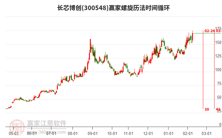 300548長芯博創(chuàng)螺旋歷法時間循環(huán)工具 300548長芯博創(chuàng)螺旋歷法時間循環(huán)工具