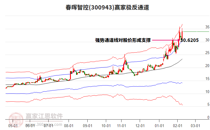 300943春暉智控贏家極反通道工具