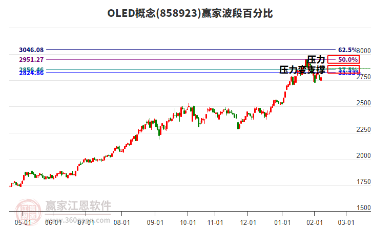 OLED概念贏家波段百分比工具
