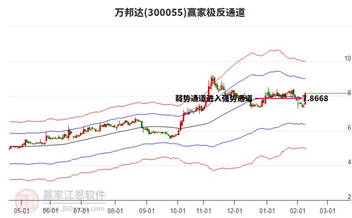 300055萬邦達贏家極反通道工具