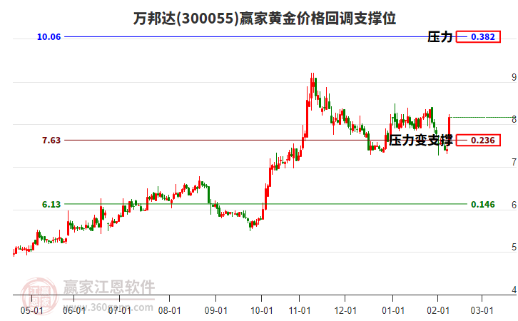 300055萬邦達黃金價格回調支撐位工具