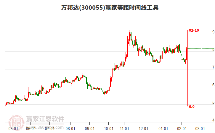 300055萬邦達等距時間周期線工具