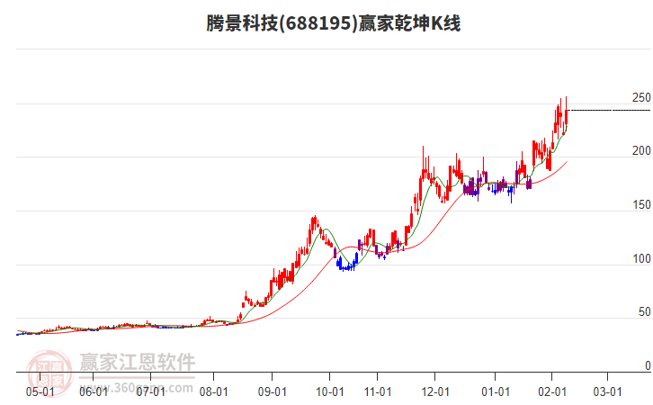 688195騰景科技贏家乾坤K線工具