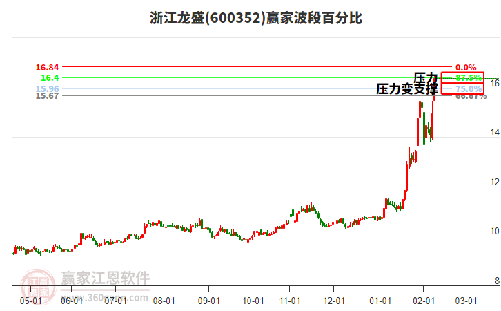 600352浙江龍盛波段百分比工具