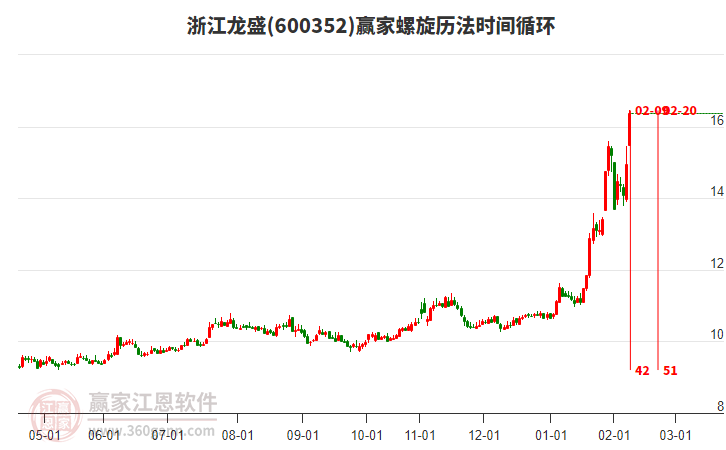 600352浙江龍盛螺旋歷法時(shí)間循環(huán)工具