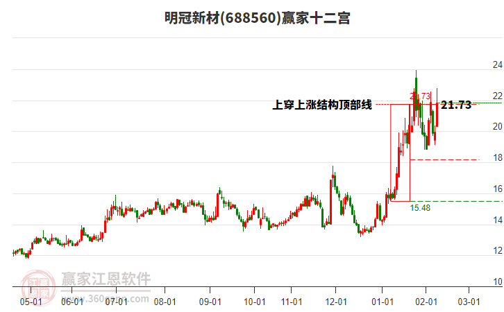 688560明冠新材贏家十二宮工具