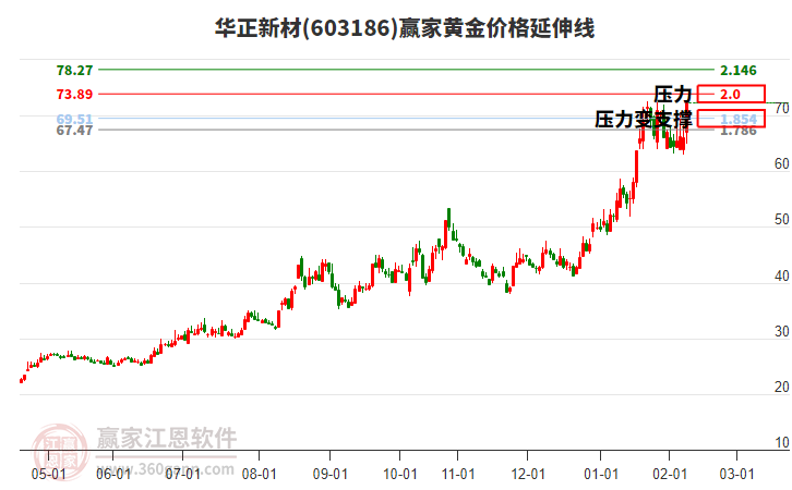 603186華正新材黃金價(jià)格延伸線工具