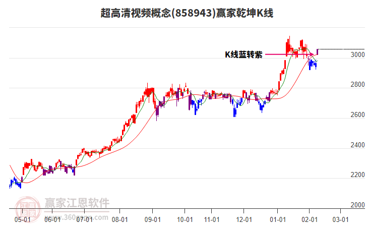 858943超高清視頻贏家乾坤K線工具