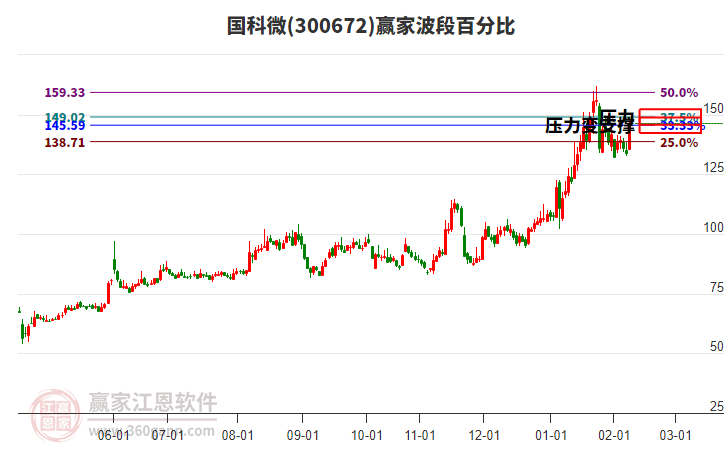 300672國科微波段百分比工具