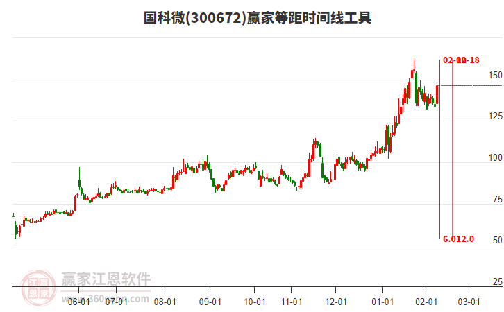 300672國科微等距時(shí)間周期線工具