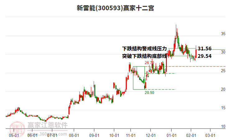 300593新雷能贏家十二宮工具 300593新雷能贏家十二宮工具