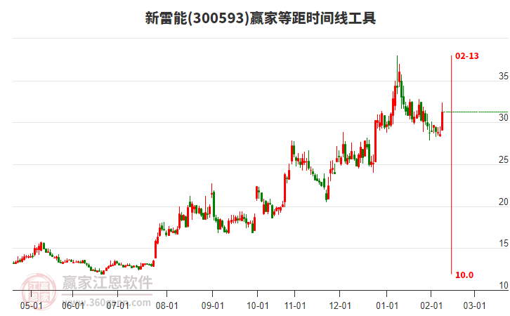 300593新雷能等距時(shí)間周期線工具 300593新雷能等距時(shí)間周期線工具