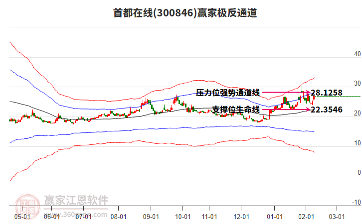 300846首都在線贏家極反通道工具 300846首都在線贏家極反通道工具