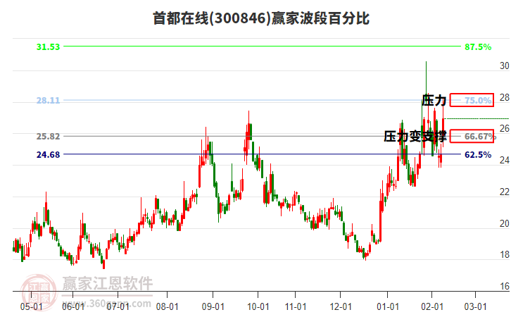 300846首都在線波段百分比工具 300846首都在線波段百分比工具