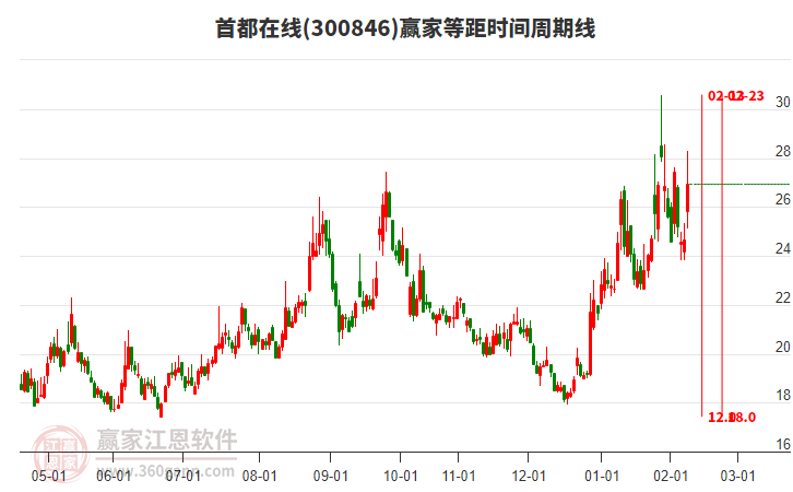 300846首都在線等距時(shí)間周期線工具 300846首都在線等距時(shí)間周期線工具