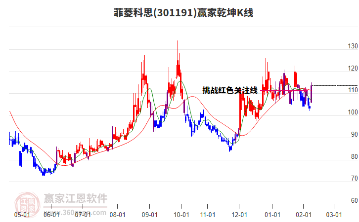 301191菲菱科思贏家乾坤K線工具 301191菲菱科思贏家乾坤K線工具
