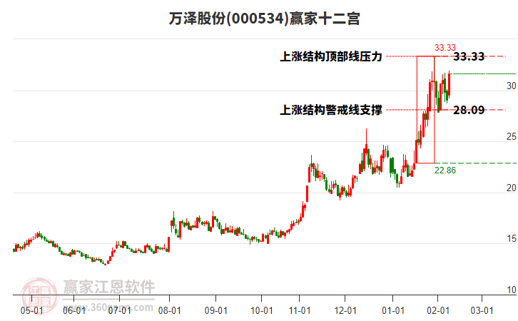 000534萬澤股份贏家十二宮工具 000534萬澤股份贏家十二宮工具