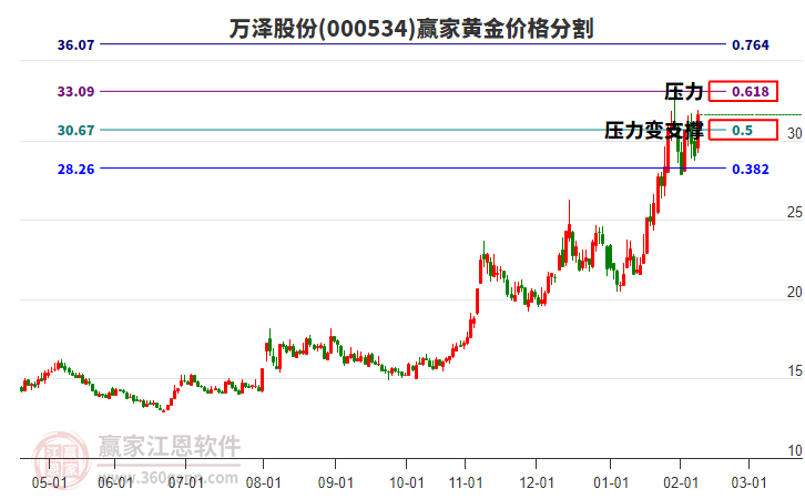 000534萬澤股份黃金價格分割工具 000534萬澤股份黃金價格分割工具