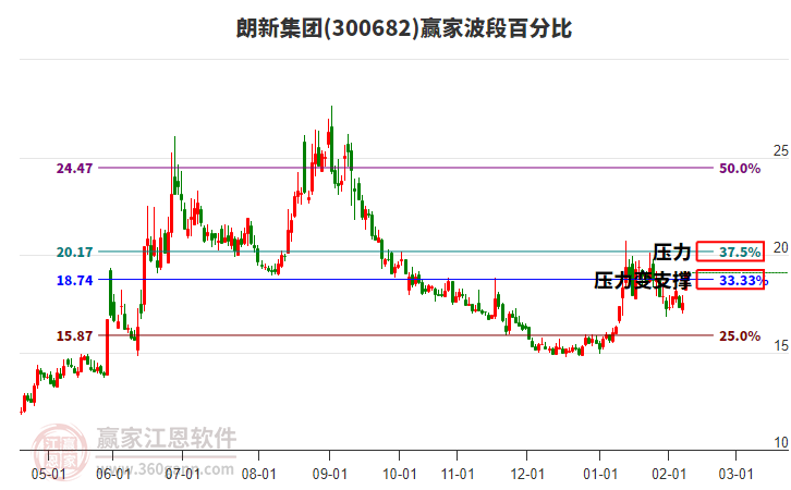 300682朗新集團(tuán)波段百分比工具