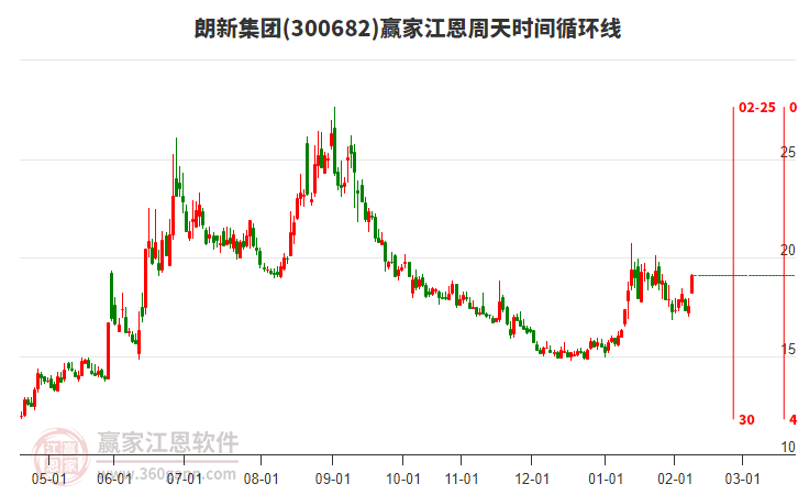300682朗新集團(tuán)江恩周天時(shí)間循環(huán)線工具